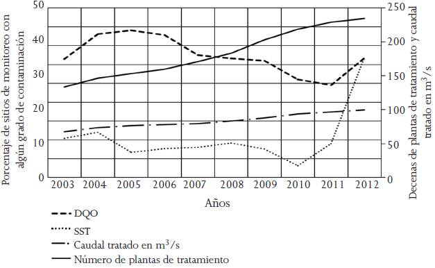 Plantas de tratamiento, caudal tratado y contaminaci&oacute;n de agua de r&iacute;os