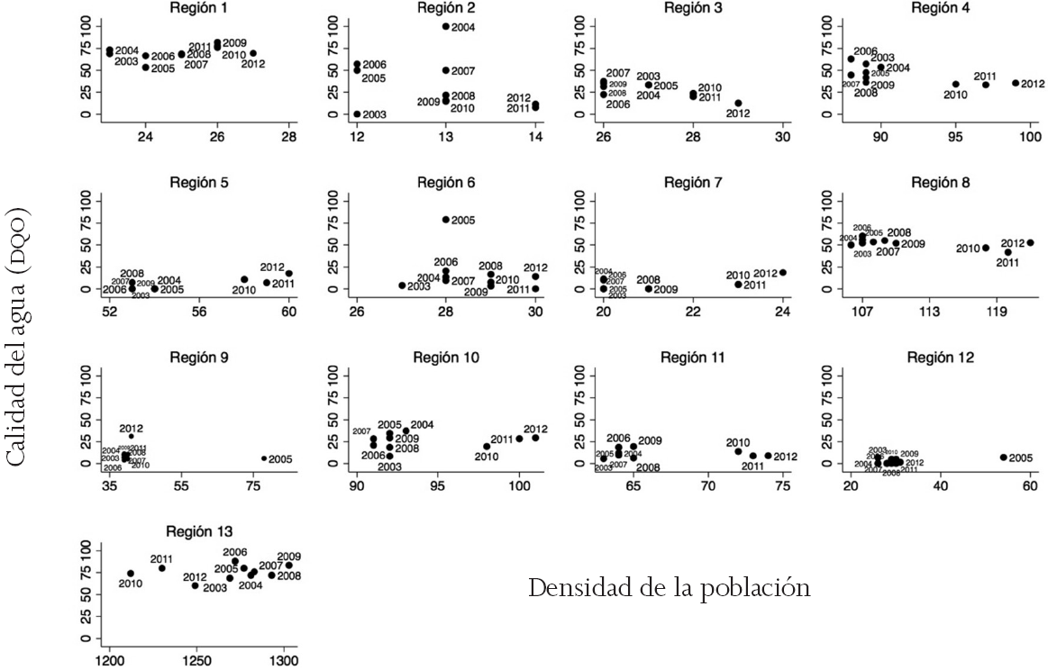 Relaci&oacute;n entre calidad del agua y densidad de la poblaci&oacute;n por regi&oacute;n