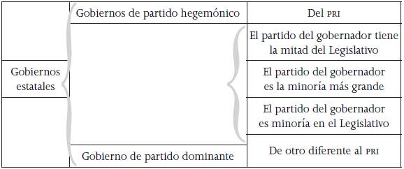 Tipolog&iacute;a partidaria de gobiernos estatales de M&eacute;xico
