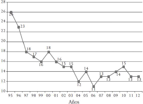 Conteo de gobiernos hegem&oacute;nicos del PRI, 1995-2012 28