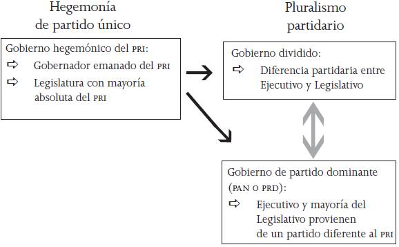 Transici&oacute;n pol&iacute;tica de gobiernos estatales de la hegemon&iacute;a del PRI a otra composici&oacute;n partidaria