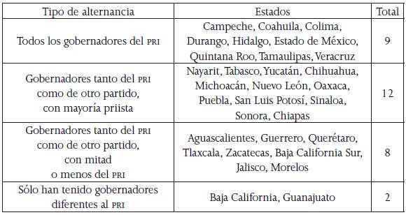 Estados por el origen partidista del gobernador, despu&eacute;s de 1989