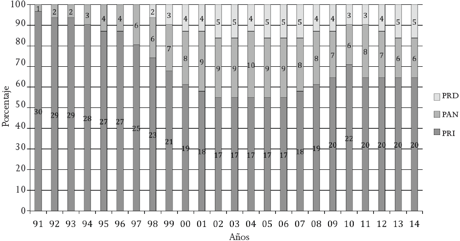 Evoluci&oacute;n del n&uacute;mero de gobernadores del PRI, 1991-2014