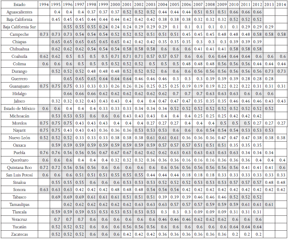 Porcentajes de la fracci&oacute;n del PRI en los congresos estatales, 1994-2014