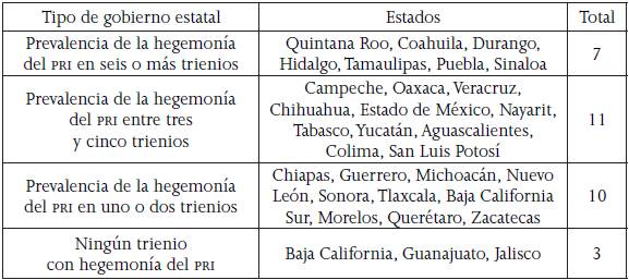 Clasificaci&oacute;n de los estados seg&uacute;n la hegemon&iacute;a del PRI