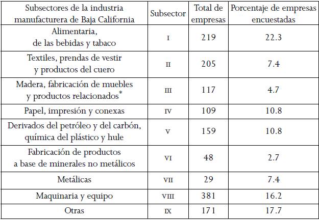 Distribuci&oacute;n de encuestas aplicadas