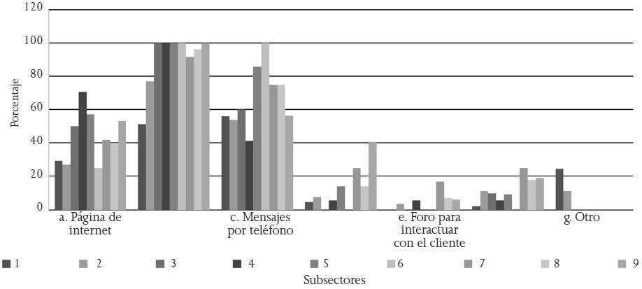 TIC utilizadas para contacto con los clientes