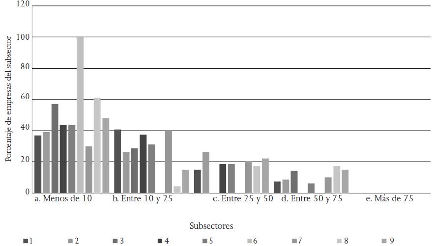 Porcentaje de compras realizadas en l&iacute;nea