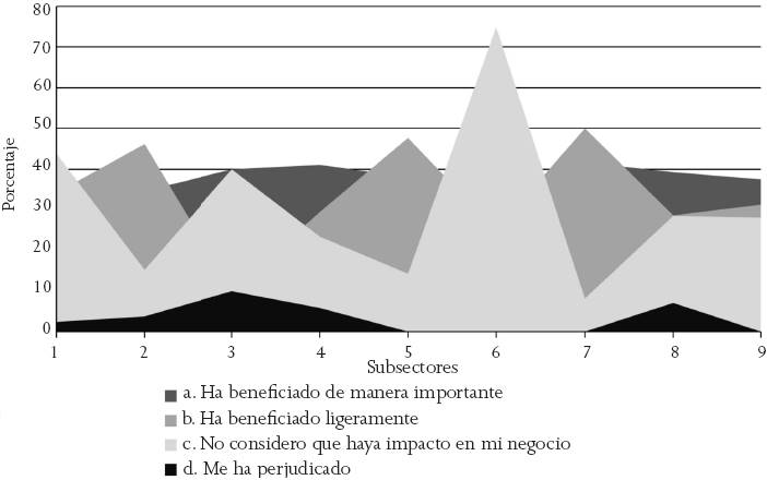 Impacto de la globalizaci&oacute;n de las TIC sobre los subsectores manufactureros 80