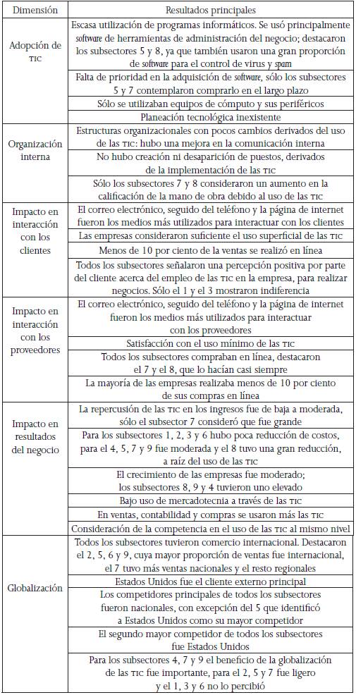 Resultados principales
