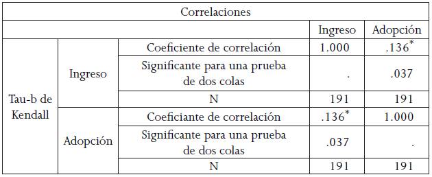 Prueba tau-b de Kendall, coeficiente y prueba de hip&oacute;tesis