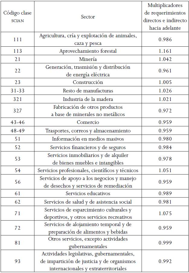 Índice de encadenamiento directo e indirecto hacia adelante, de Chignahuapan, Puebla