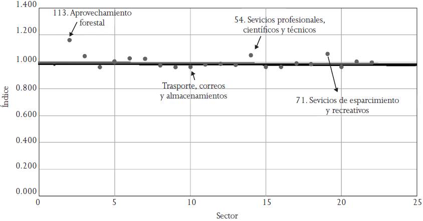Índice de encadenamiento directo e indirecto hacia adelante, de Chignahuapan, Puebla