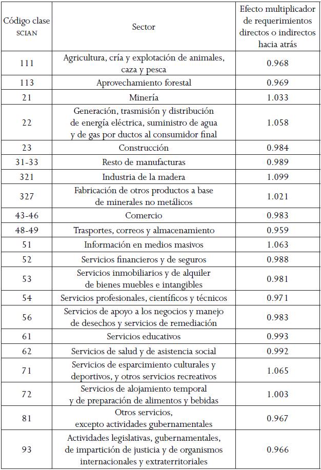 Índice de encadenamiento directo e indirecto hacia atrás, de Chignahuapan, Puebla