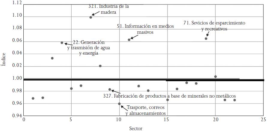 Índice de encadenamiento directo e indirecto hacia atrás, de Chignahuapan, Puebla