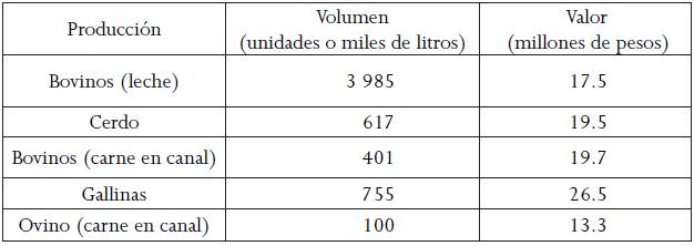 Producción del subsector ganadero en Chignahuapan, Puebla