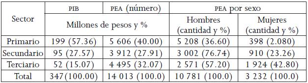 Contribución al PIB y a la PEA por sector productivo, en Chignahuapan, Puebla