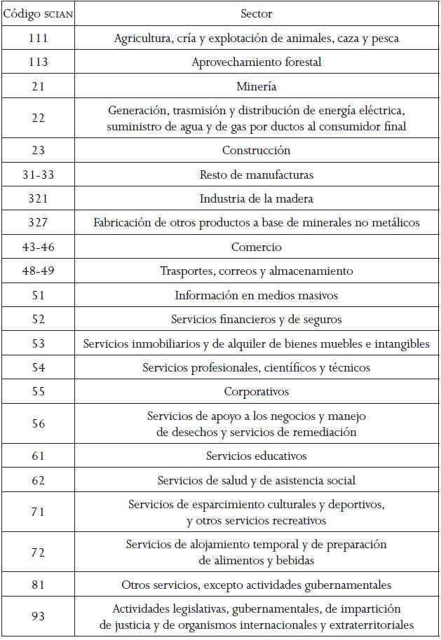 Clasificación por sectores económicos según la Secretaría de Gobernación, SEGOB (2009)