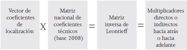 Esquema general metodológico de la matriz insumo-producto