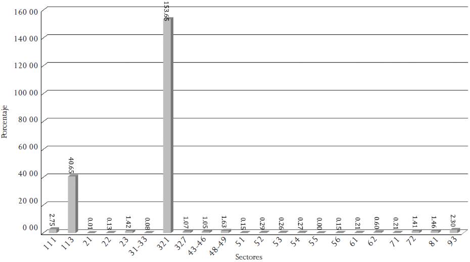 Coeficiente de localización por sector económico para Chignahuapan, Puebla