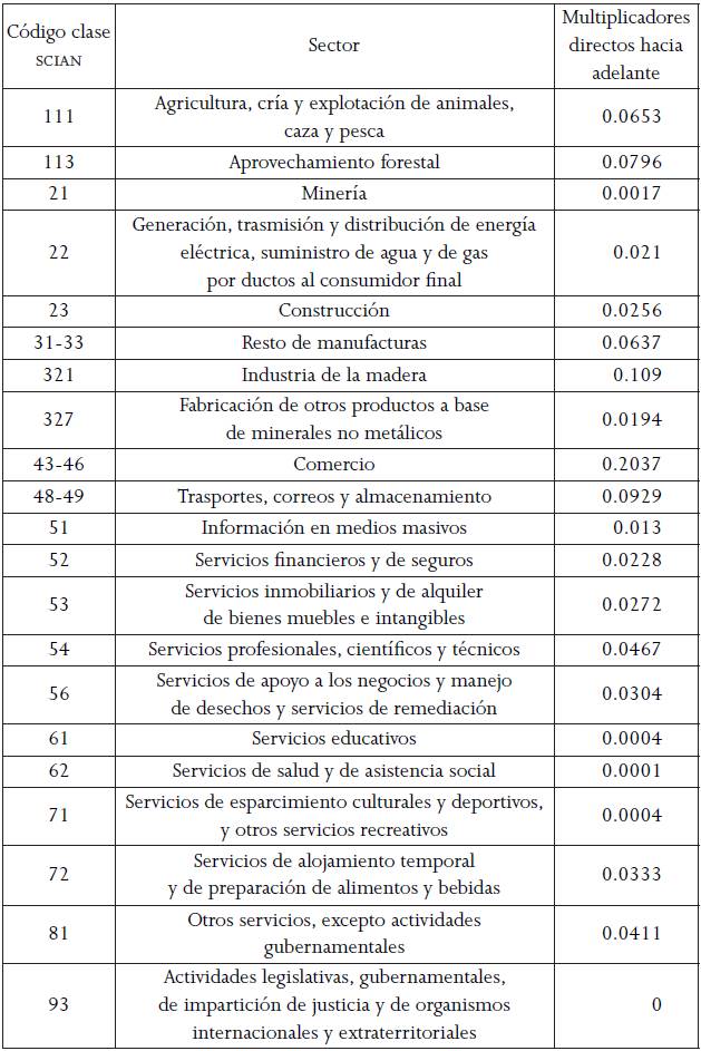 Multiplicadores directos hacia adelante, de Chignahuapan, Puebla