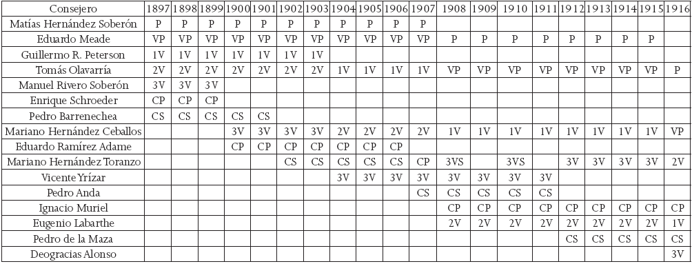 Miembros de Consejo de Administraci&oacute;n del Banco de San Luis Potos&iacute;, 1897-1911