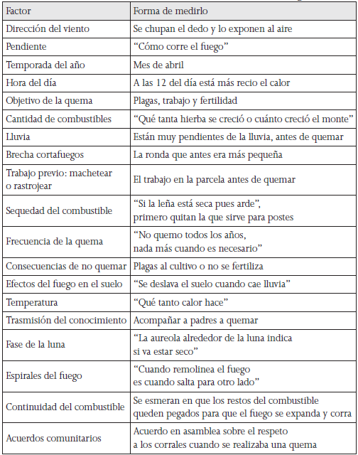 Elementos del conocimiento tradicional del fuego
