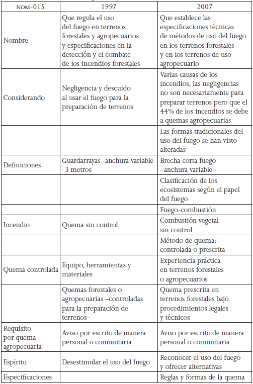 Comparaci&oacute;n de las NOM-015