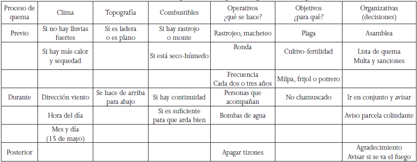 Consideraciones del campesino en el proceso general de la quema