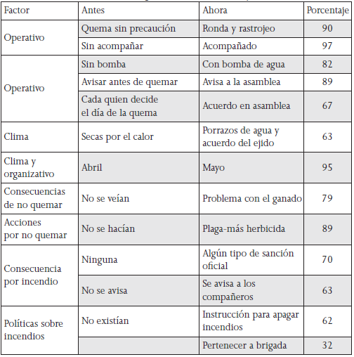 Cambios de pr&aacute;cticas en varios ejidos