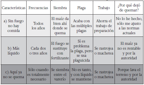 Estilos agrarios sobre el uso del fuego