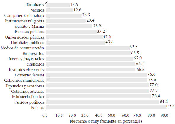 Percepci&oacute;n sobre la frecuencia de corrupci&oacute;n en diversos sectores