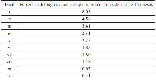 Porcentaje que represent&oacute; un soborno promedio, en 2010, en hogares por decil de ingreso corriente total mensual