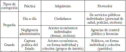 Diferencias entre la corrupci&oacute;n grande y peque&ntilde;a, seg&uacute;n el adquiriente y el proveedor