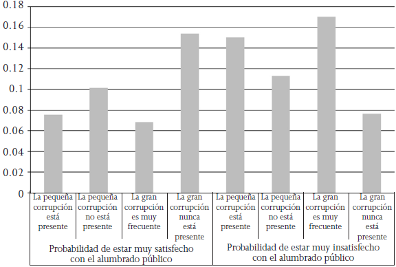 Probabilidades esperadas; muy satisfecho o muy insatisfecho con el alumbrado p&uacute;blico