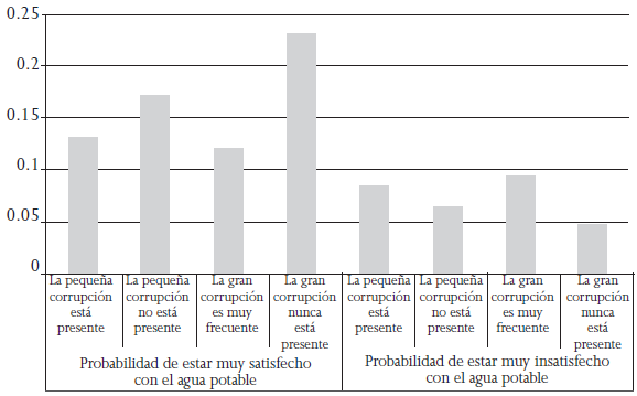 Probabilidades esperadas: muy satisfecho o muy insatisfecho con el agua potable