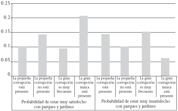 Probabilidades esperadas: muy satisfecho o muy insatisfecho con parques y jardines