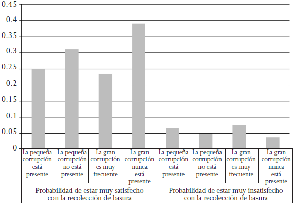 Probabilidades esperadas: muy satisfecho o muy insatisfecho con la recolecci&oacute;n de basura