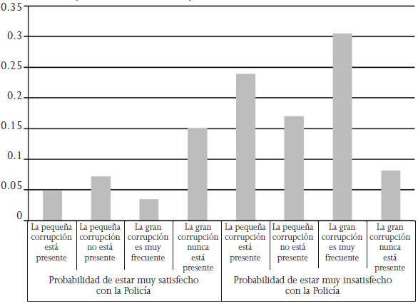 Probabilidades esperadas: muy satisfecho o muy insatisfecho con la Polic&iacute;a