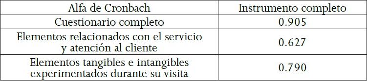 Resultados del an&aacute;lisis de confiabilidad de la encuesta aplicada a los clientes