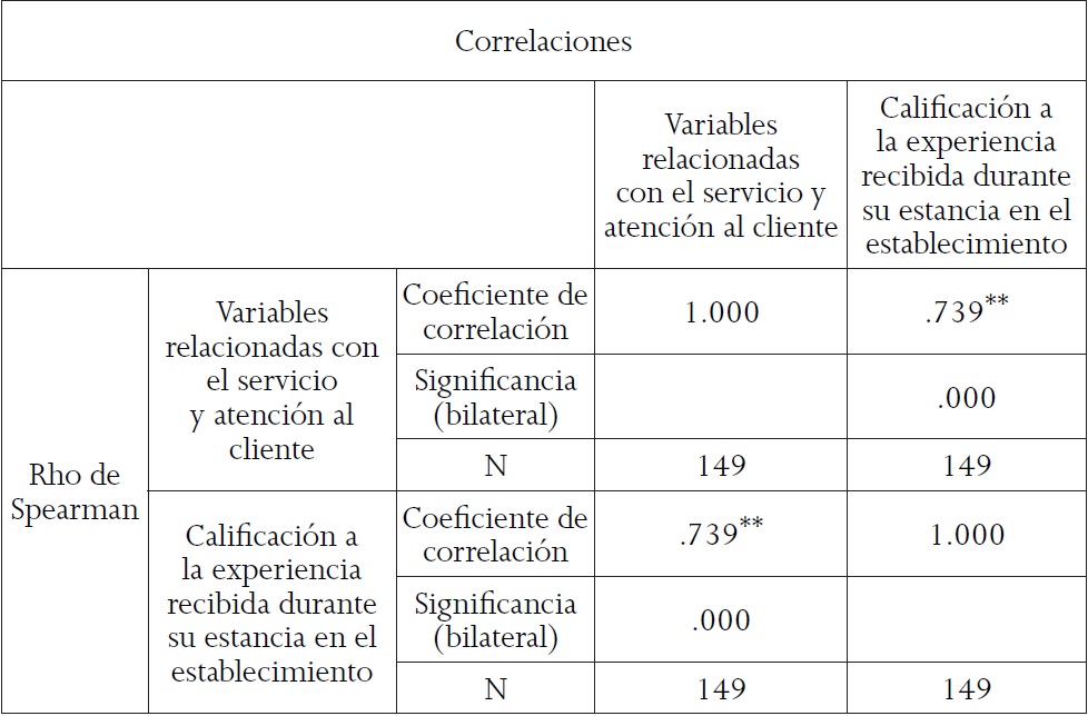 Prueba de correlaci&oacute;n de las variables: servicio y atenci&oacute;n al cliente con la satisfacci&oacute;n en cuanto a la experiencia recibida