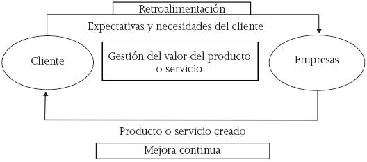 Gesti&oacute;n del valor del producto o servicio