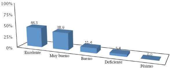Calificaci&oacute;n de la experiencia en la &uacute;ltima visita