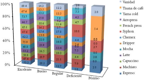 Calificaci&oacute;n de las bebidas ofrecidas por la empresa