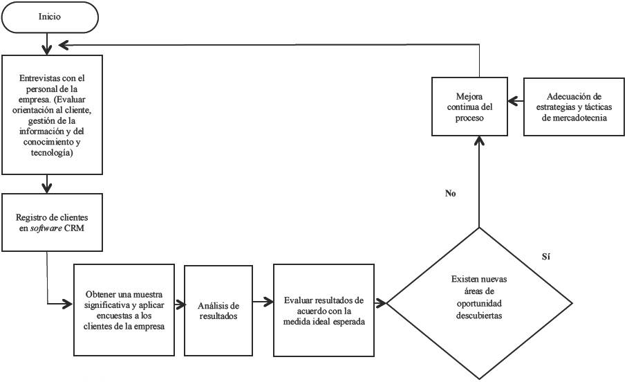 Proceso de mercadotecnia relacional para la organizaci&oacute;n de venta de caf&eacute;
