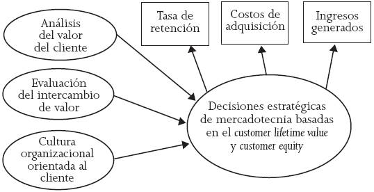 Orientaci&oacute;n al valor del cliente y las decisiones estrat&eacute;gicas de mercadotecnia