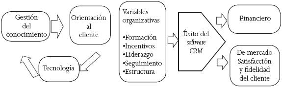 Marco conceptual: implementaci&oacute;n de la mercadotecnia relacional en empresas de servicios