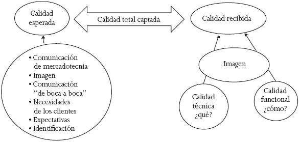 La calidad total captada