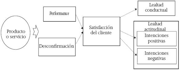 Efecto mediador de la satisfacci&oacute;n en la formaci&oacute;n de la lealtad