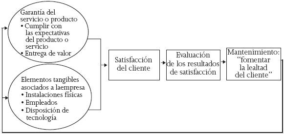 Dimensionas asociadas para lograr la satisfacci&oacute;n y lealtad del cliente mediante la mercadotecnia relacional